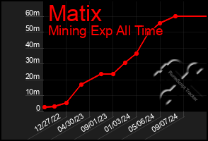 Total Graph of Matix