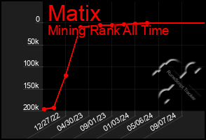 Total Graph of Matix