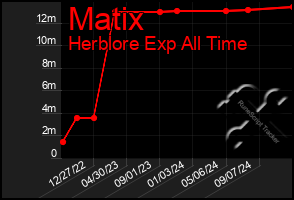 Total Graph of Matix