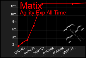 Total Graph of Matix