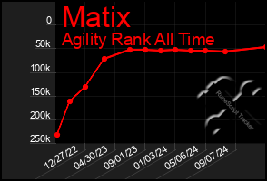 Total Graph of Matix