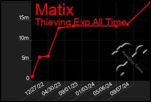 Total Graph of Matix