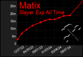 Total Graph of Matix