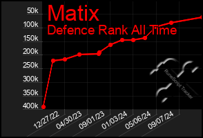 Total Graph of Matix