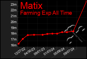 Total Graph of Matix