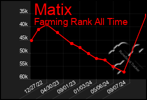 Total Graph of Matix