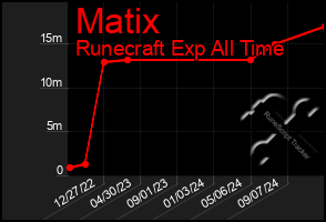 Total Graph of Matix