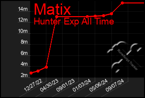 Total Graph of Matix