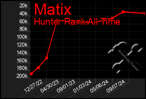 Total Graph of Matix