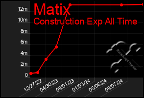 Total Graph of Matix