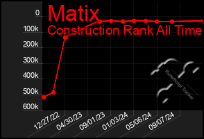 Total Graph of Matix