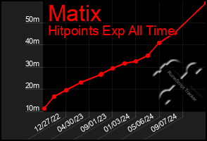 Total Graph of Matix