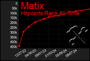 Total Graph of Matix