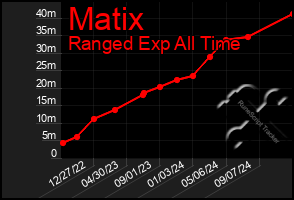 Total Graph of Matix