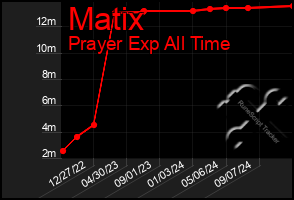 Total Graph of Matix