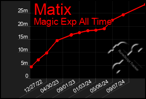 Total Graph of Matix