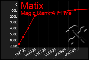 Total Graph of Matix