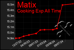 Total Graph of Matix