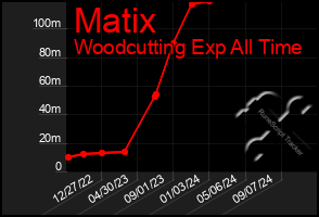 Total Graph of Matix