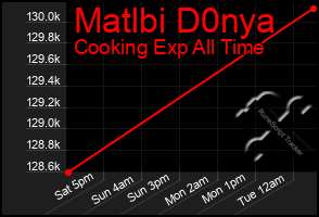 Total Graph of Matlbi D0nya