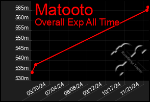 Total Graph of Matooto