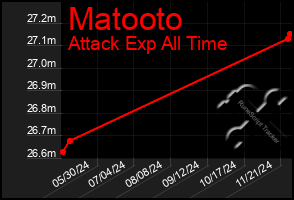 Total Graph of Matooto