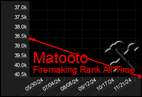 Total Graph of Matooto