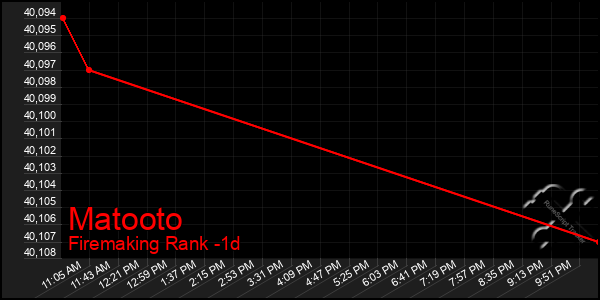 Last 24 Hours Graph of Matooto