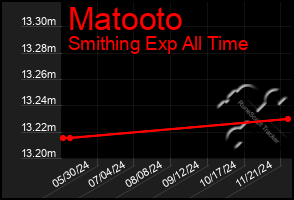 Total Graph of Matooto