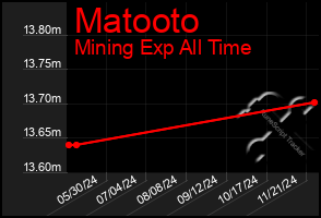 Total Graph of Matooto