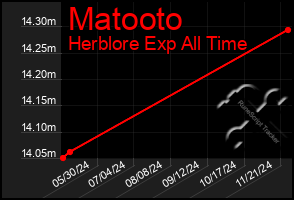 Total Graph of Matooto