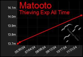 Total Graph of Matooto