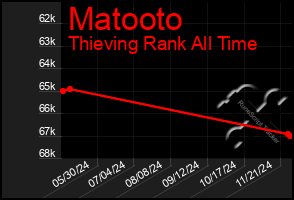 Total Graph of Matooto