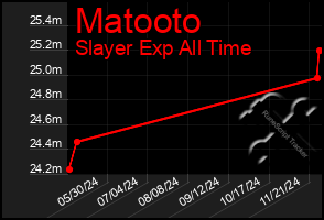 Total Graph of Matooto