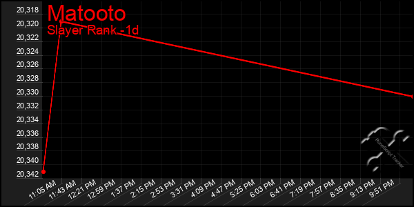 Last 24 Hours Graph of Matooto