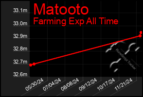 Total Graph of Matooto