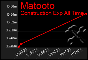 Total Graph of Matooto