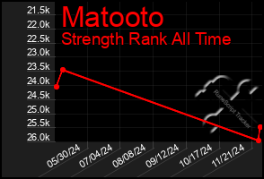 Total Graph of Matooto