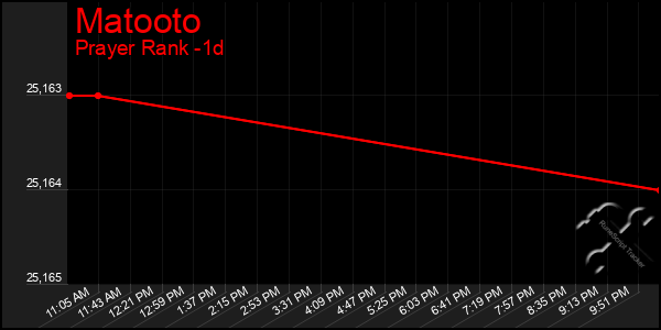 Last 24 Hours Graph of Matooto