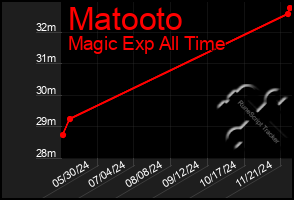 Total Graph of Matooto