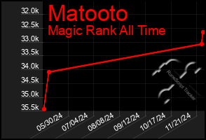 Total Graph of Matooto