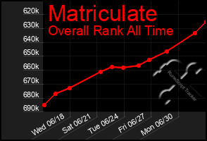 Total Graph of Matriculate