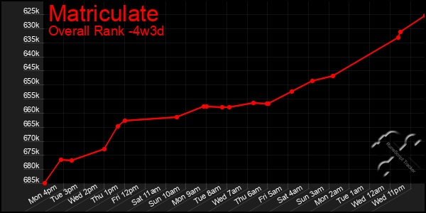 Last 31 Days Graph of Matriculate