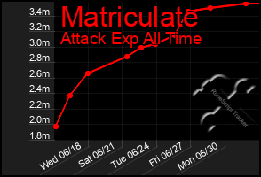 Total Graph of Matriculate