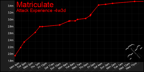 Last 31 Days Graph of Matriculate