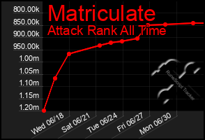Total Graph of Matriculate
