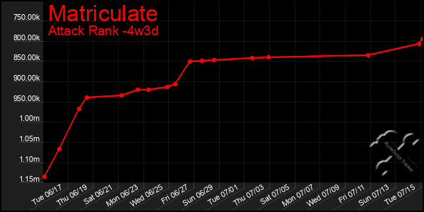 Last 31 Days Graph of Matriculate