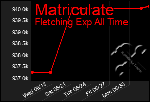 Total Graph of Matriculate