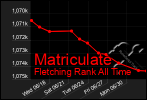 Total Graph of Matriculate