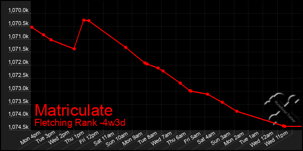 Last 31 Days Graph of Matriculate
